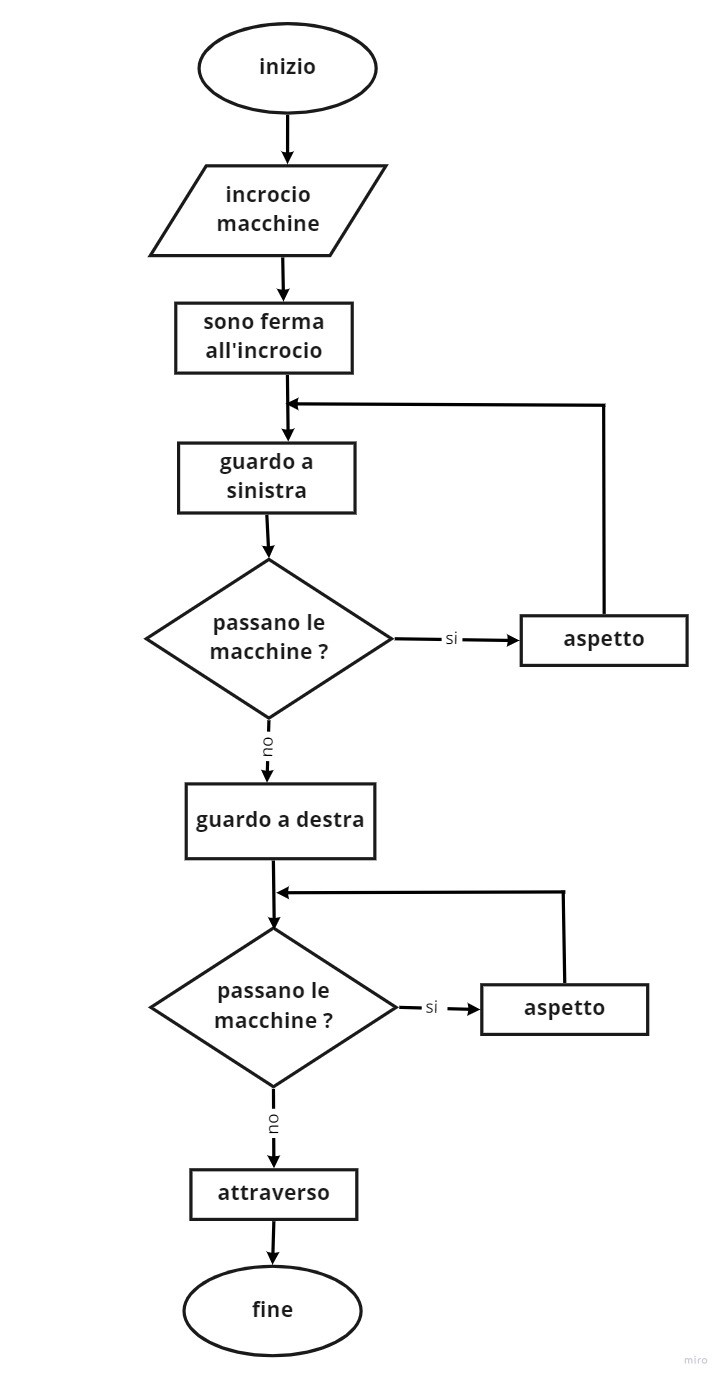 Algorimi e Diagrammi di Flusso, Esempi e Attività - 4