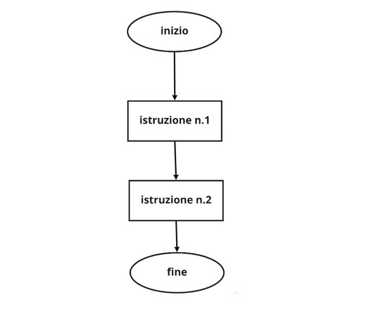 Algoritmi e Diagrammi di Flusso (o Flow Chart) - 2