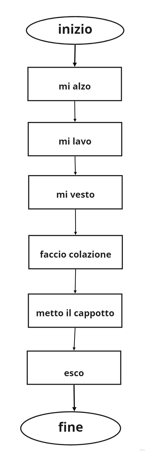 Algoritmi e Diagrammi di Flusso (o Flow Chart) - 3