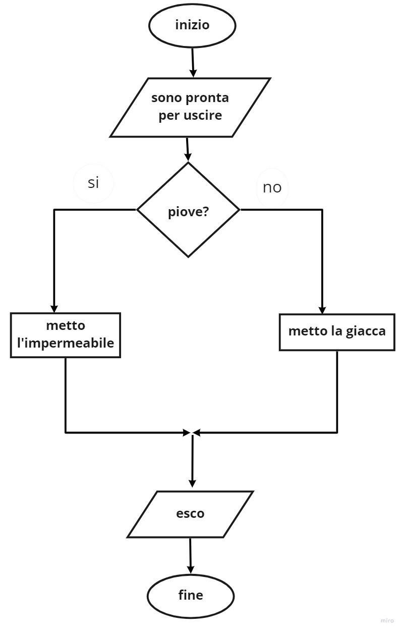 Algoritmi e Diagrammi di Flusso (o Flow Chart) - 5