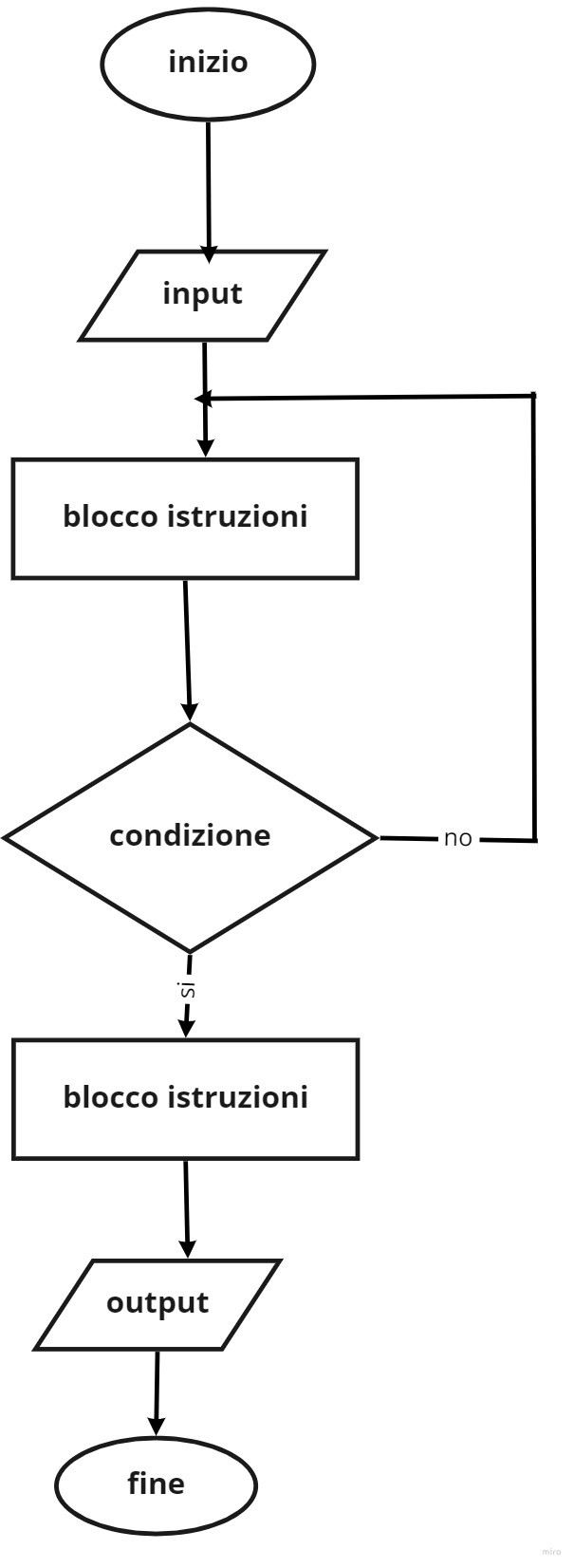 Algoritmi e Diagrammi di Flusso (o Flow Chart) - 6
