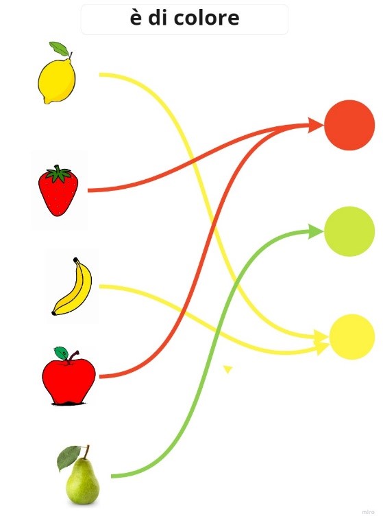 Il diagramma a frecce, dove i frutti sono collegati ai rispettivi colori, secondo coerenza logica